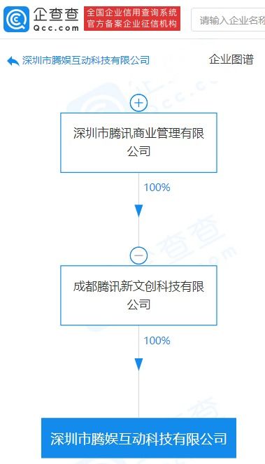 騰訊關(guān)聯(lián)公司成立騰娛互動(dòng)科技公司，聚焦商務(wù)信息咨詢與科技中介服務(wù)