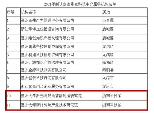 喜訊頻傳！溫州高新區(qū)浙南科技城新添2家市級(jí)重點(diǎn)科技中介服務(wù)機(jī)構(gòu)